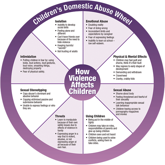 Childrens Domestic Abuse Wheel Children's Domestic Abuse Wheel
