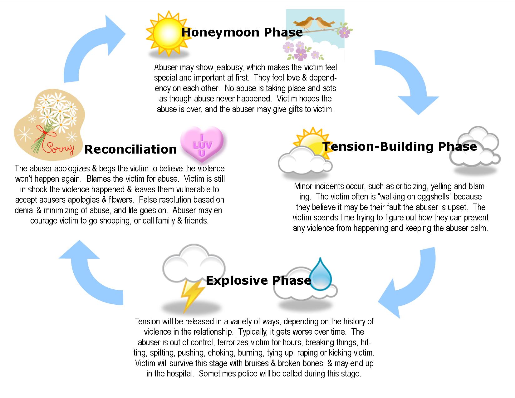 Cycle of abuse Understanding Abuse