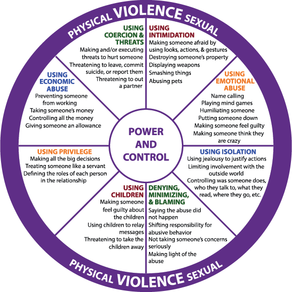 Physical Sexual Violence Wheel Understanding Physical and Sexual Violence